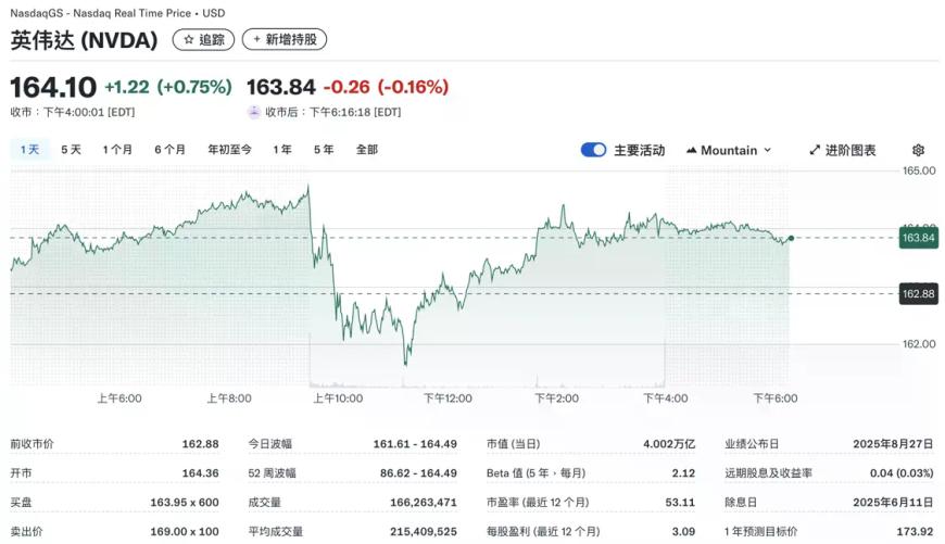 英伟达收盘市值突破4万亿美元