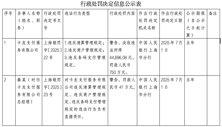卡友支付被罚没754.47万元 责任人被警告并罚款41万元