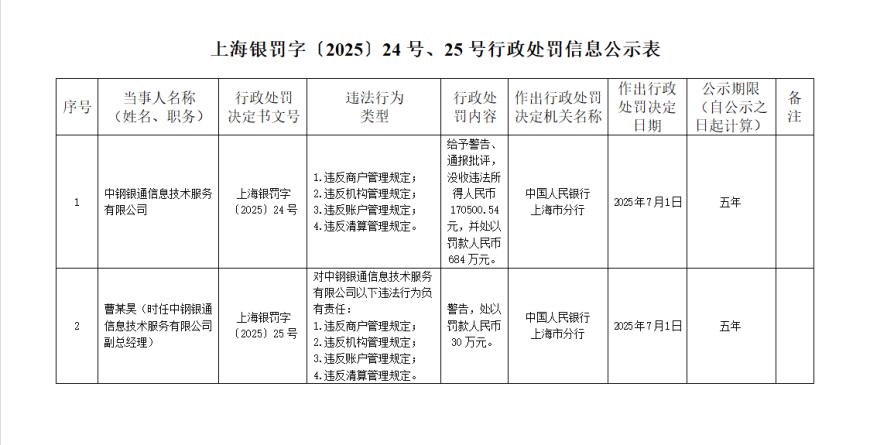 中钢银通被罚没共计701.05万元 责任人被警告并罚款30万