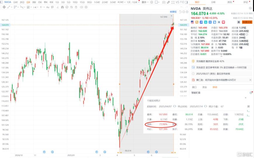 黄仁勋来华“吹风”!H20解禁、新GPU来袭,概念股齐“躁动”!