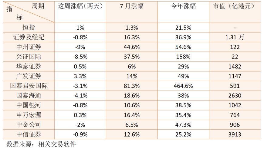 牛市号角吹响,港股券商板块还能涨?