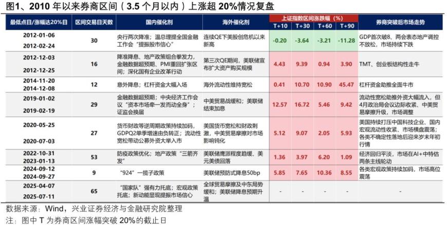 牛市号角吹响,港股券商板块还能涨?