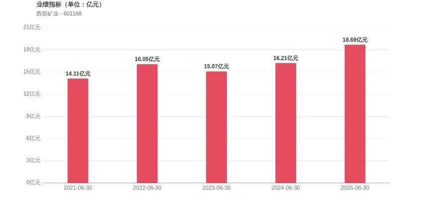 西部矿业2025年中报毛利率降至19.98%，持股机构家数骤减541家