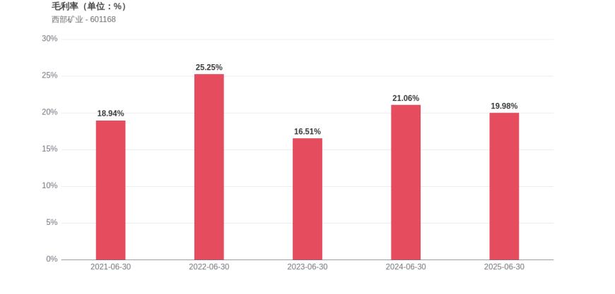 西部矿业2025年中报毛利率降至19.98%，持股机构家数骤减541家