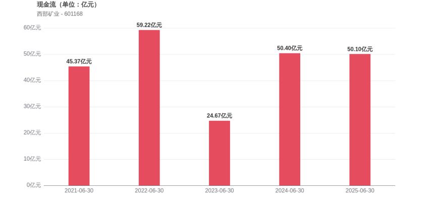 西部矿业2025年中报毛利率降至19.98%，持股机构家数骤减541家