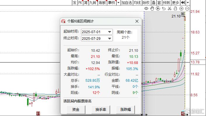 爆款影片成推手!幸福蓝海乘势狂飙,今日再获20CM涨停