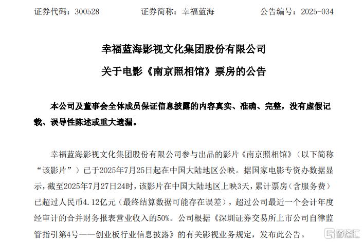 爆款影片成推手!幸福蓝海乘势狂飙,今日再获20CM涨停