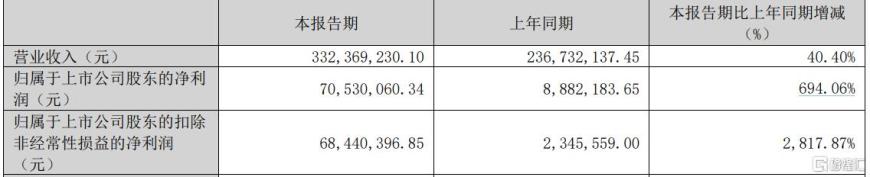 爆款影片成推手!幸福蓝海乘势狂飙,今日再获20CM涨停