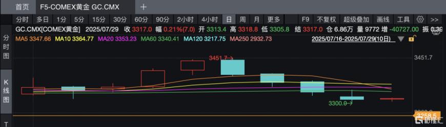 金价“四连跌”!金条价格还能突破800元吗?