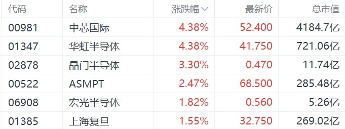 英伟达被约谈,芯片股拉升,寒武纪涨超6%,中芯国际涨超4%