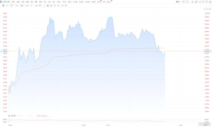 科技股上演“AI疯”！A股算力龙头飙上7000亿，英伟达利空突袭
