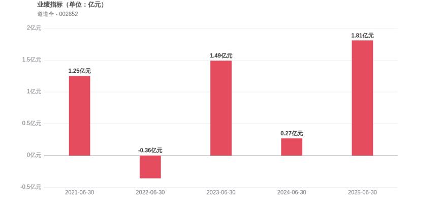 道道全中报：二季度归母净利润环比下降23.87%，经营现金流大幅下滑76.47%