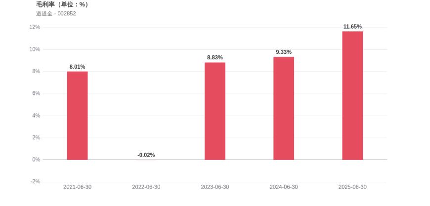 道道全中报：二季度归母净利润环比下降23.87%，经营现金流大幅下滑76.47%