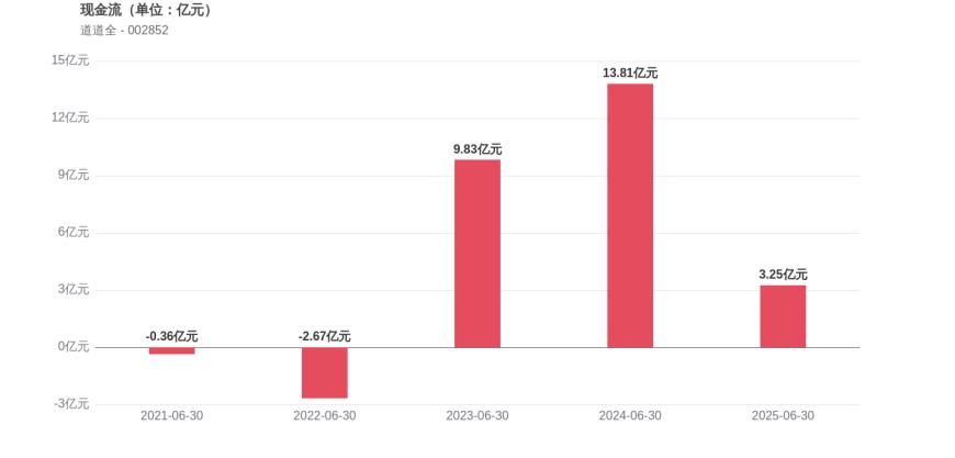 道道全中报：二季度归母净利润环比下降23.87%，经营现金流大幅下滑76.47%