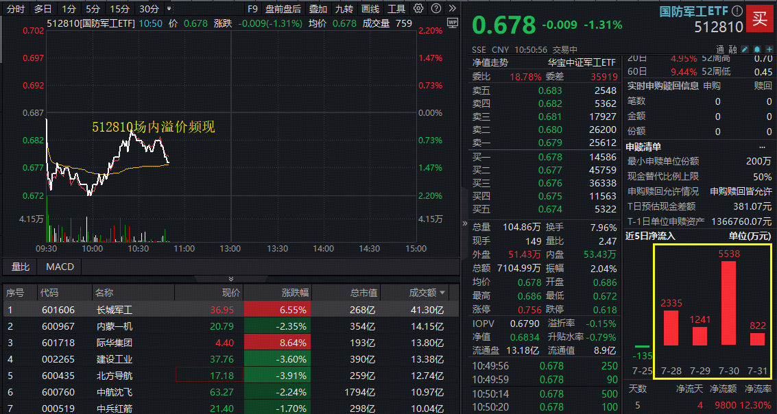 【盘中资讯】国防军工ETF_20250801
