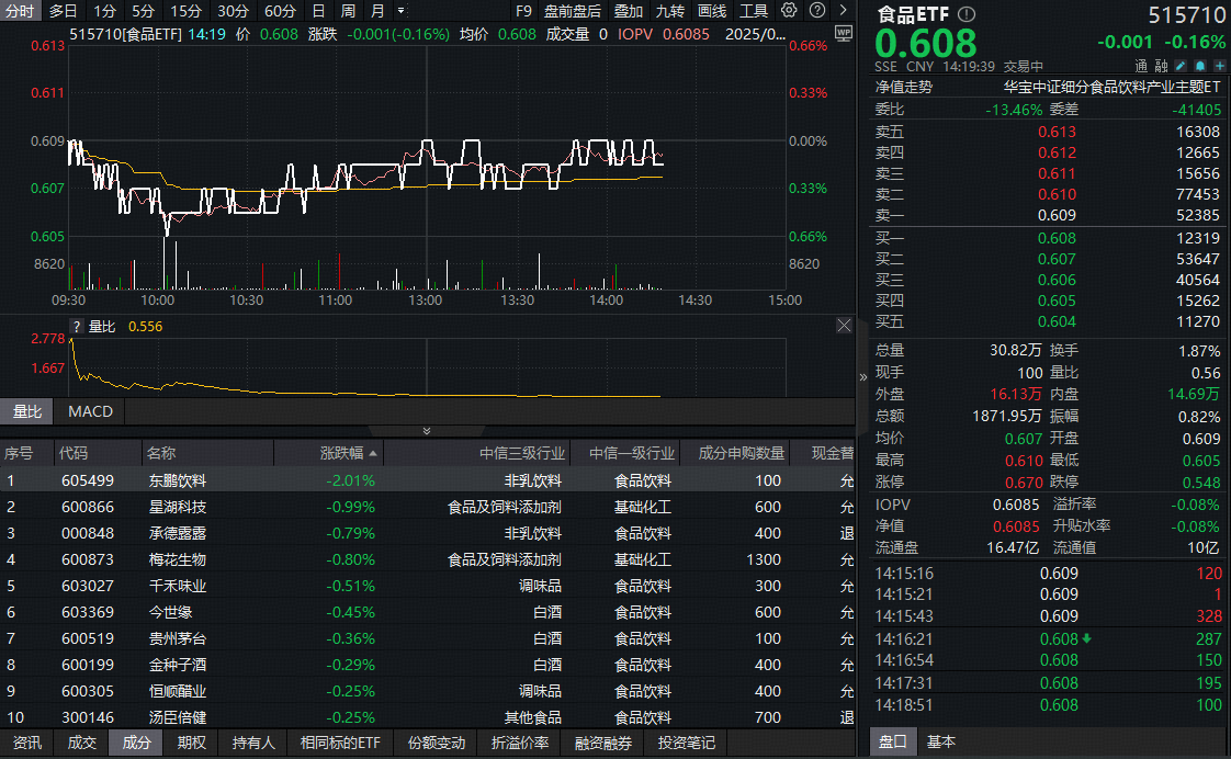 20250806食品ETF（515710）盘中资讯