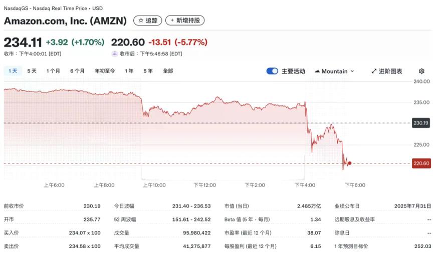 亚马逊股价盘后大跌5.77%