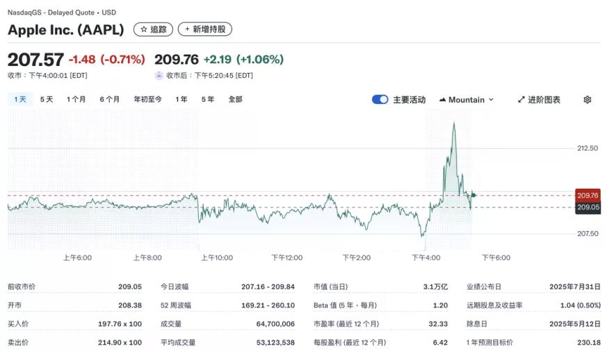 苹果股价盘后上涨1.06%