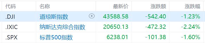 “数据政变”冲击华尔街!劳工局长被炒,美联储理事提前卸任