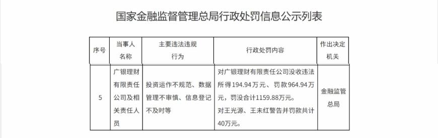 广银理财被罚没合计1159.88万元 因投资运作不规范等3项违规