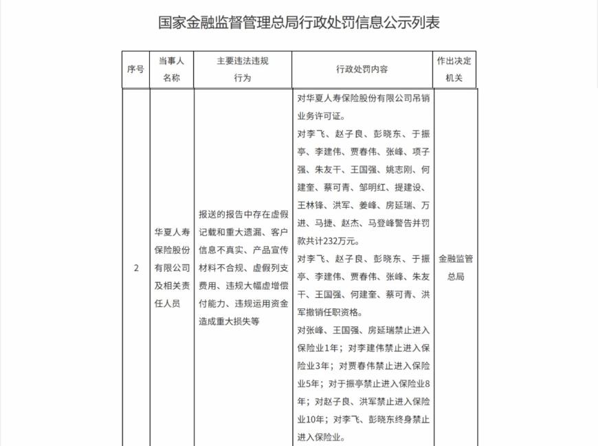华夏人寿被吊销业务许可证 23名责任人被罚