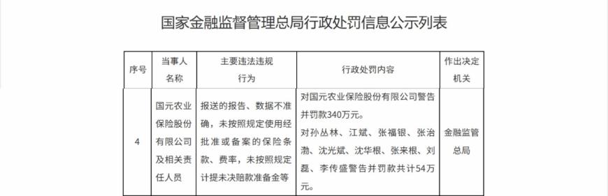 国元保险因3项违规被罚款340万元 9 名责任人被警告合计罚款54万