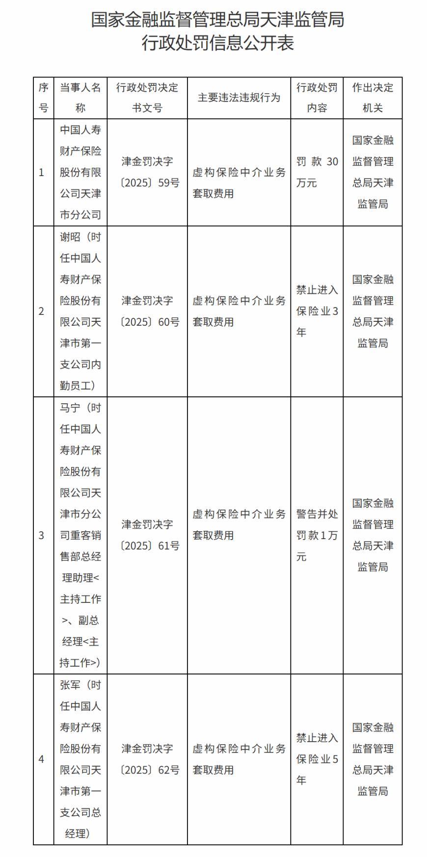 中国人寿天津市分公司被罚款30万元 因虚构保险中介业务套取费用
