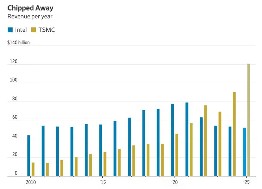 英特尔年收入被台积电反超