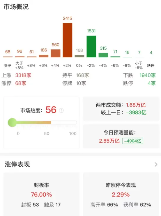 市场探底回升,创业板指涨0.21%,两市半日缩量近4000亿