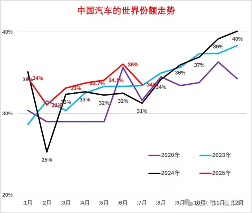 2025年7月中国占世界汽车份额34% <span class=