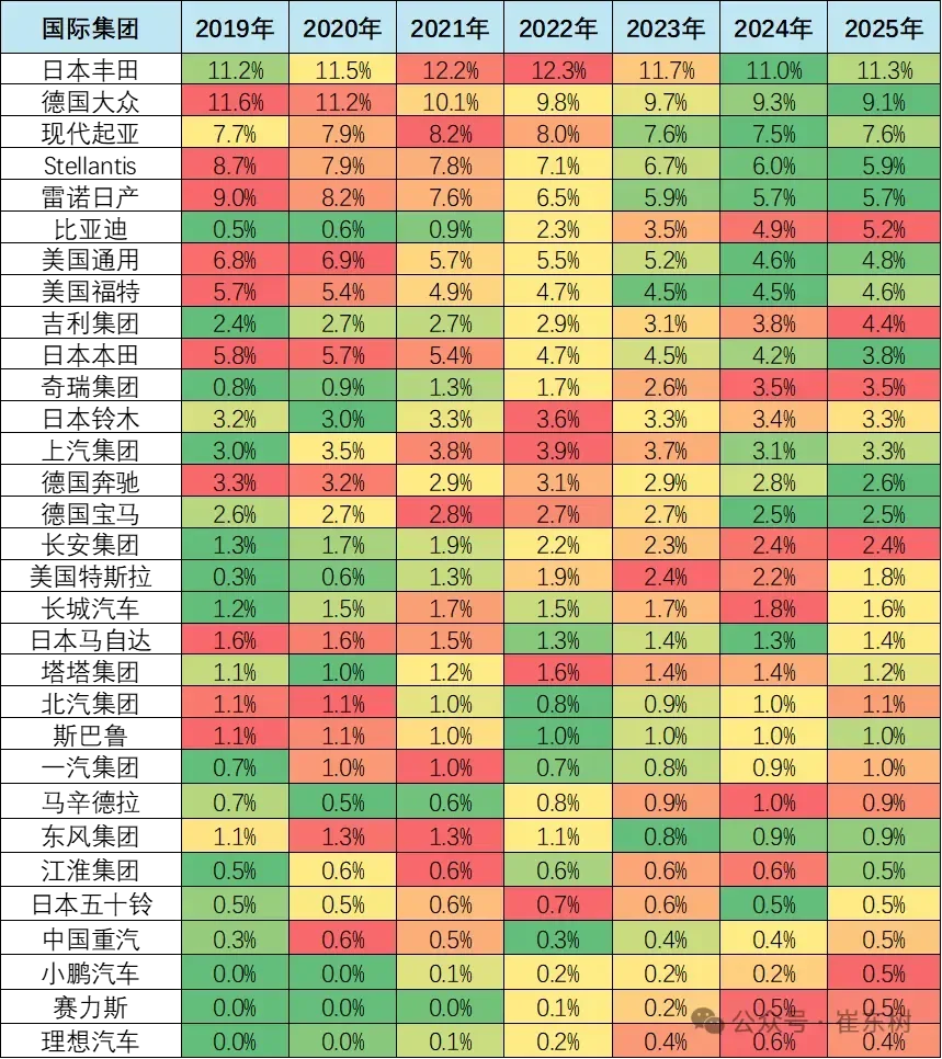 各主力汽车集团的世界销量份额走势