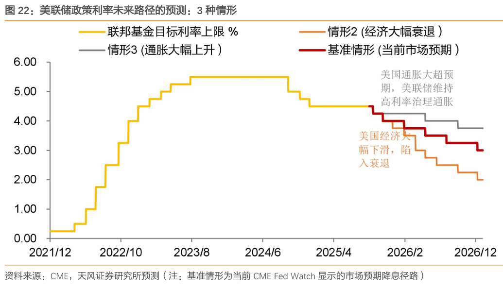 美联储降息的路径演绎：3种情景-股票-金融界
