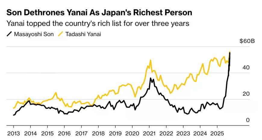 豪赌AI取得回报，孙正义财富暴涨248%超柳井正成日本首富