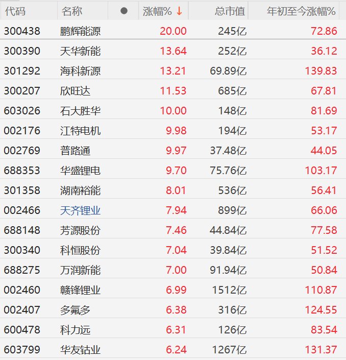 固态电池概念全线爆发，鹏辉能源、江特电机等多股涨停