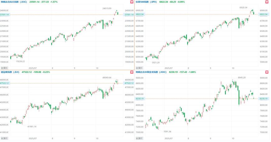 美股三大指数集体收跌，Meta大跌超11%，中概指数跌1.88%-上淘有品虚拟资源下载