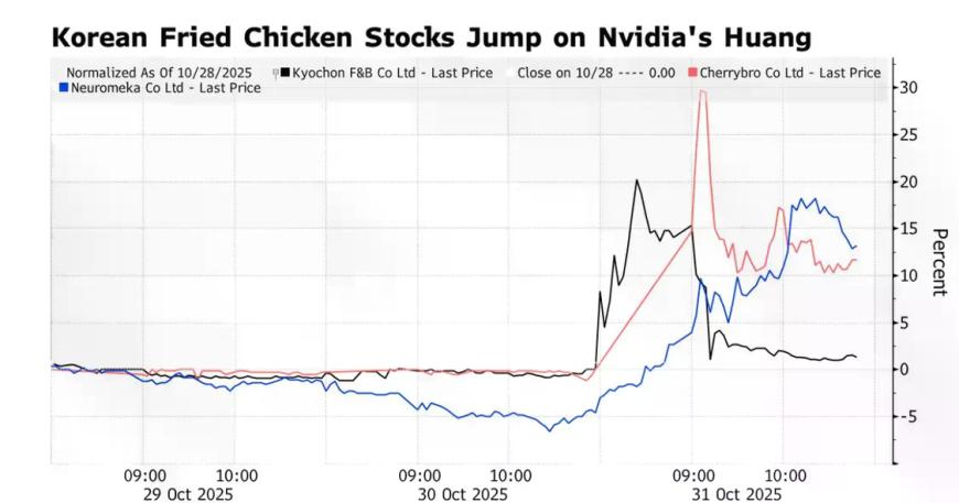 韩国炸鸡股大涨