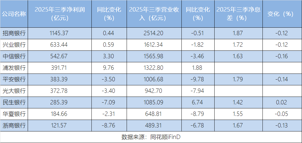 透视上市股份行三季报：9家共计净利润4060.98亿元，浦发银行净利以9.76%增速领跑-上淘有品虚拟资源下载