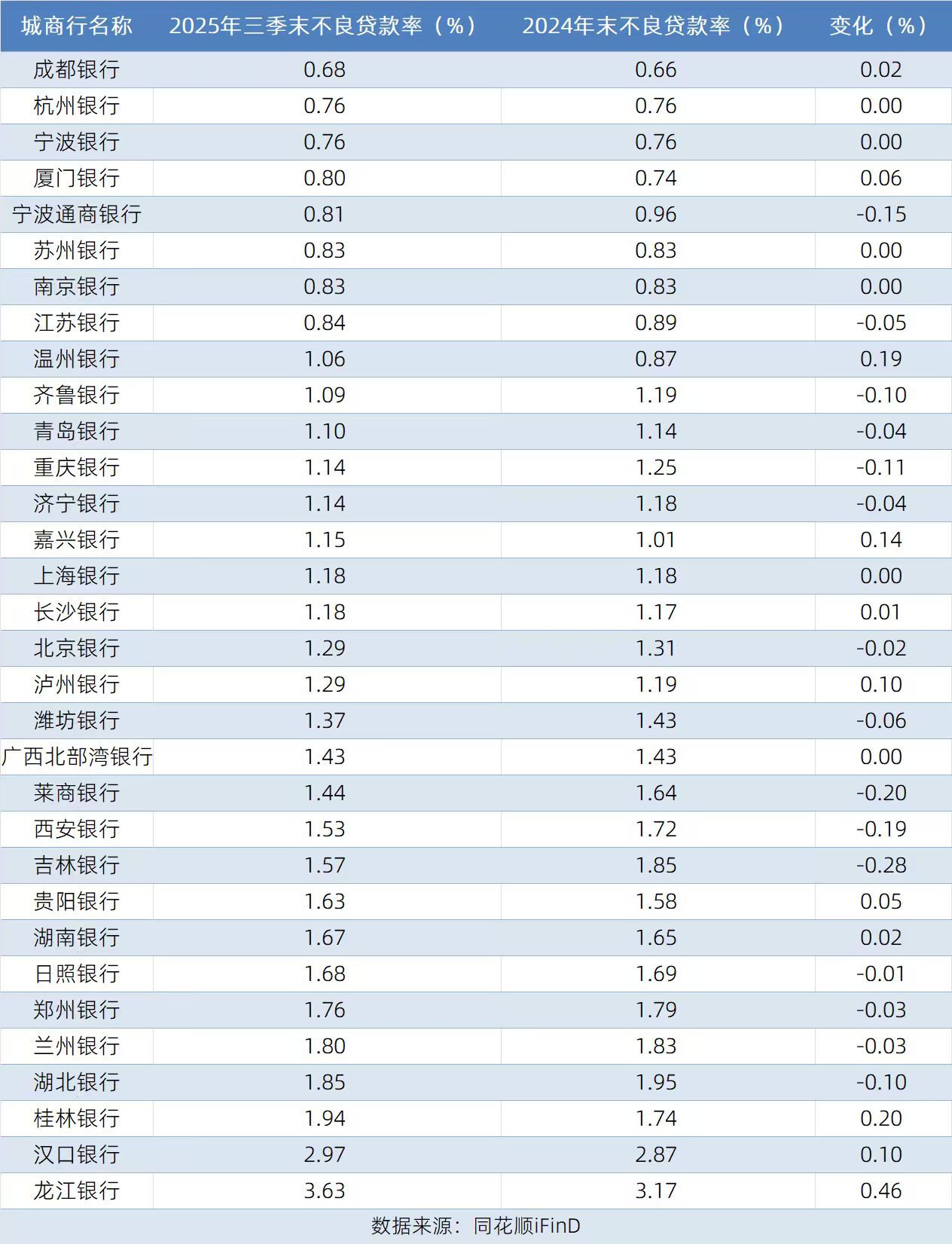 城商行三季报不良率排行：32家披露数据，15家实现下降，成都银行0.68%稳居低位-上淘有品虚拟资源下载