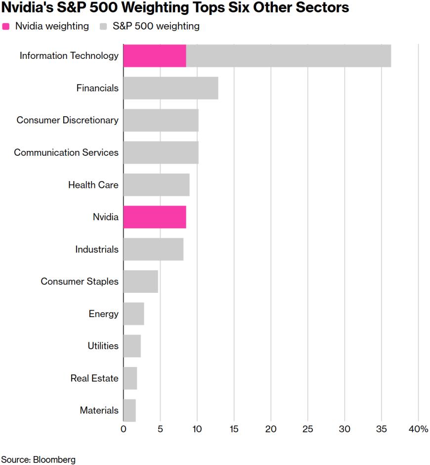 富可敌国！英伟达成“5万亿俱乐部”唯一成员，权重超标普500近半公司之和-上淘有品虚拟资源下载