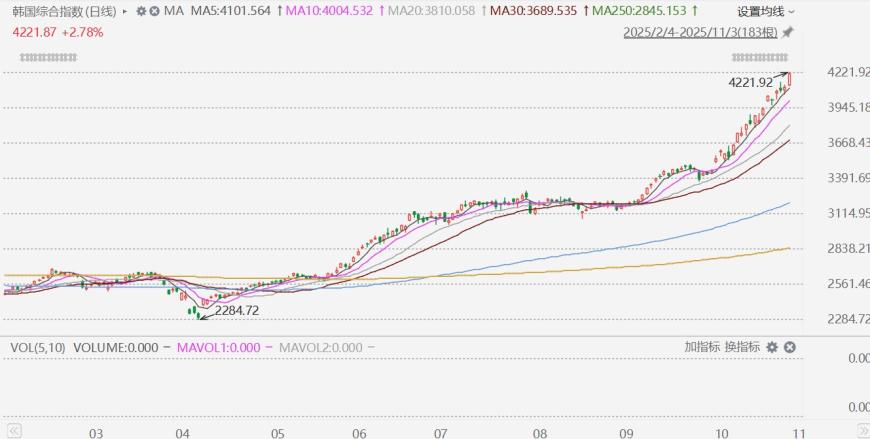 韩股收盘再创历史新高，年内累涨75.95%-上淘有品虚拟资源下载