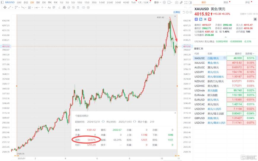 金价4000美元“拉锯战”开启，黄金市场多空博弈加剧！-上淘有品虚拟资源下载