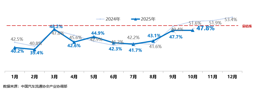 中国汽车流通协会：10月份二手车经理人指数为47.8%，环比微增0.1个百分点-上淘有品虚拟资源下载