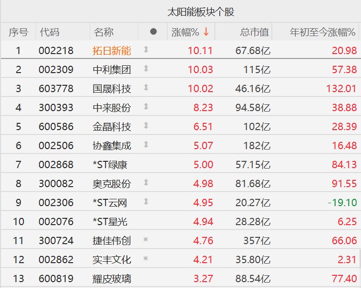 部分光伏股走强，拓日新能等涨停-上淘有品虚拟资源下载