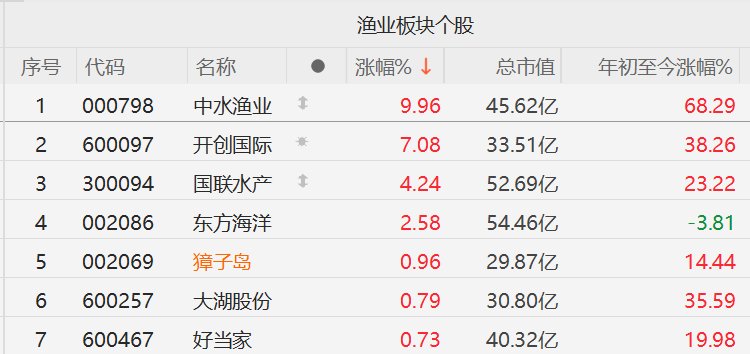 渔业股再度活跃，中水渔业涨停，开创国际涨7%-上淘有品虚拟资源下载