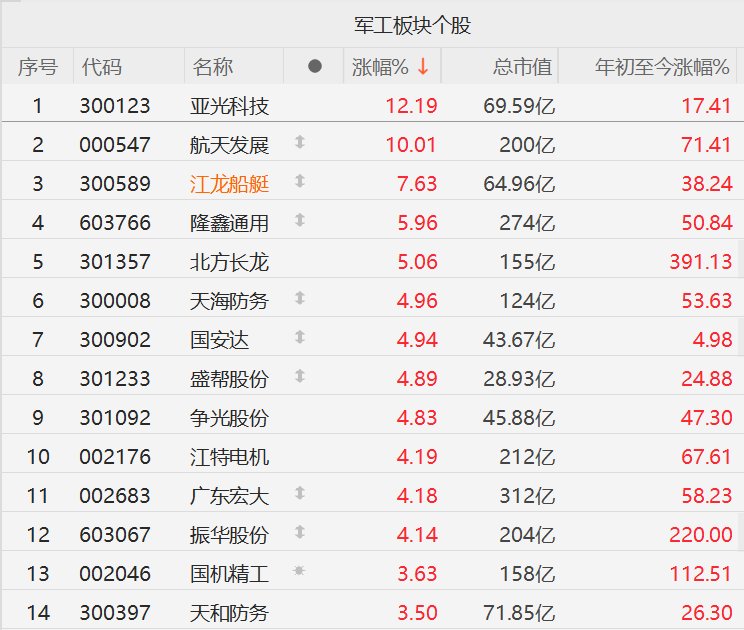 军工股活跃，航天发展涨停-上淘有品虚拟资源下载