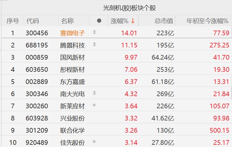 光刻胶概念股走强，南大光电涨超4%-上淘有品虚拟资源下载