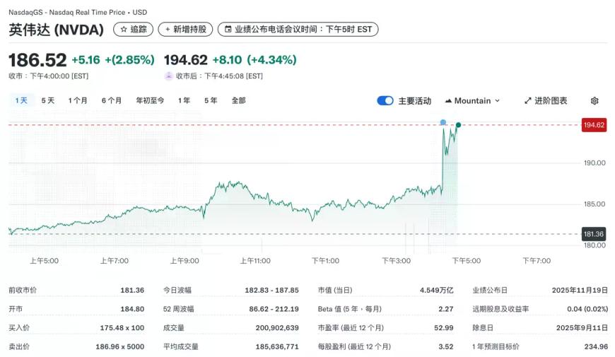 英伟达股价盘后上涨4.34%