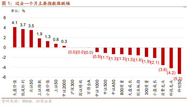 招商策略：11月是“局部赛道”+“提前布局顺周期”的交易窗口-上淘有品虚拟资源下载
