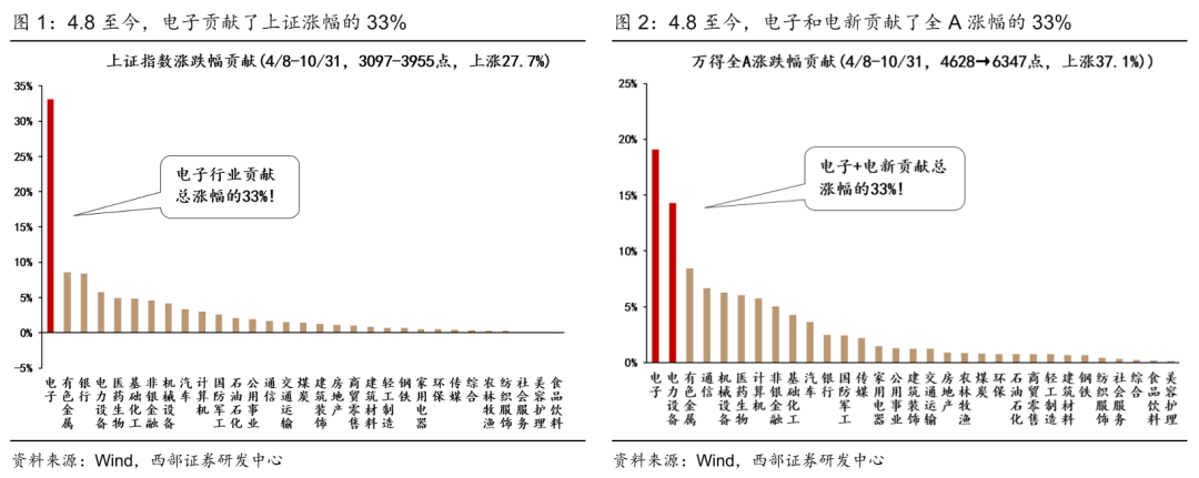 从“科技牛”向“财富牛”过渡？当前时点是做多顺周期最佳窗口，五大核心逻辑解析-上淘有品虚拟资源下载