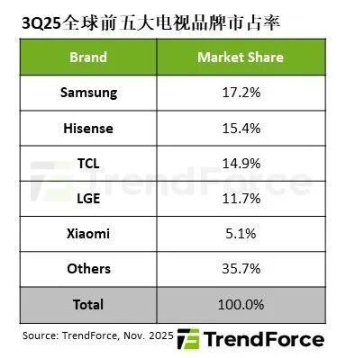 三季全球电视出货量约4975万台季增6%，60 吋(含)以上首度破28%-上淘有品虚拟资源下载
